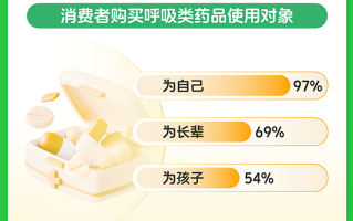 《冬季呼吸品类趋势洞察》：抗感“全家防护”成主流 消费者更青睐线上一站式购齐