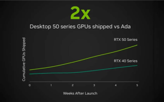 卖的很好！NVIDIA称RTX 50销量是RTX 40两倍：实则另有玄机