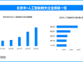 北京人工智能产业发展成绩亮眼 AI产业核心产值将破三千亿元