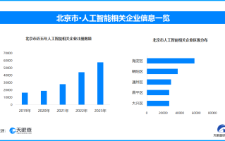 北京人工智能产业发展成绩亮眼 AI产业核心产值将破三千亿元