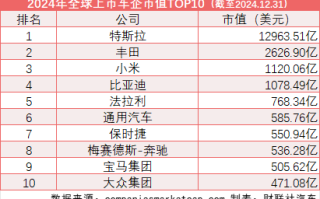 全球车企市值排名“巨变”：21家中国车企入围TOP50