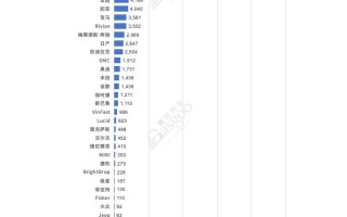 美国10月纯电动汽车注册量同比增加5%，特斯拉微跌