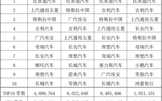 新能源车企零售TOP10变迁：特斯拉首次跌出前三