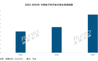 2024年中国电子纸平板销量激增49.1% 小猿攀升全渠道第一