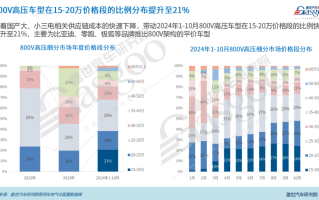 800V高压平台知多少：15-20万价格段占比高达21%，车企加速布局