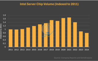 Intel至强服务器CPU销量跌至13年最低！多条业务线形势严峻