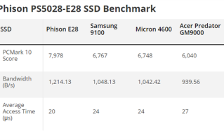 PCIe 5.0 SSD主控真·王者！群联E28实测甩三星9100 Pro一大截