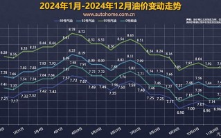 发改委：12月4日国内成品油价不作调整