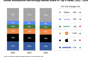 2024年全球智能手机市场回暖！销量增长4%：三星、苹果、小米霸榜前三