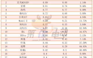 时隔6周Model Y重回第一，宋PLUS、秦L周销量跌落前五