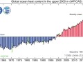 海洋变暖打破了历史纪录 中国可用电量用450年