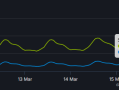 Steam同时在线玩家人数突破4100万大关