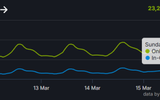 Steam同时在线玩家人数突破4100万大关