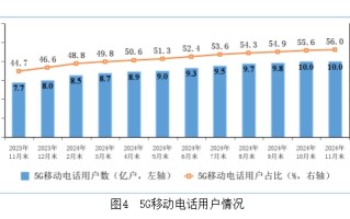 我国5G用户数突破10亿户