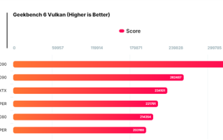 NVIDIA RTX 5090 Vulkan/OpenCL性能首曝！比RTX 4090提升37%