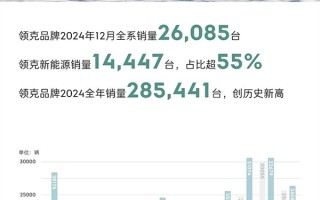 领克2024总销量285441台创历史新高！累计已超133万台