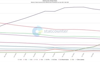 多亏了三星：安卓15市场份额首次超10%！