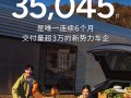 小鹏汽车终于站起来了！4月交付35045台 今年销量已翻3倍