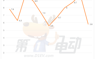 11月中国纯电动车出口量大降40%，特斯拉、名爵和极星腰斩