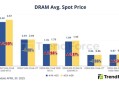 供应商停产DDR3/DDR4：带动PC DRAM内存价格上涨近5%！