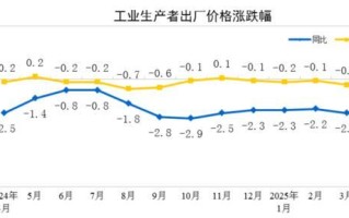 国家统计局：2025年4月份PPI同比下降2.7%