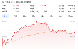 零跑闷声发大财：首次季度盈利 营收暴涨8成 股价狂飙13%