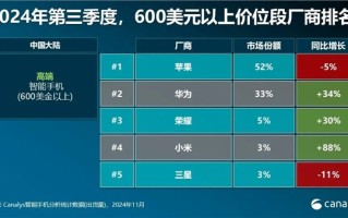 中国大陆600美元以上高端手机Q3出货量排名：苹果、华为垄断头两名 遥遥领先其它对手