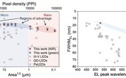 浙大团队突破钙钛矿LED尺寸极限至90纳米