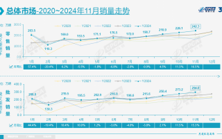 11月乘用车零售超242万辆，全年增速或达6%