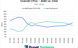 市场大逆转！Puget：AMD CPU份额突破55% 三年来首超Intel