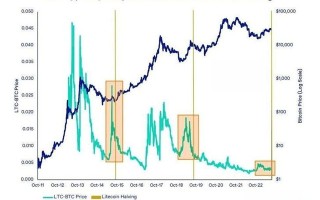 LTC币历次减半行情及下一次减半预测最新