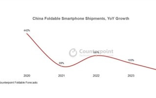 2024年中国折叠屏手机出货量公布：涨不动了