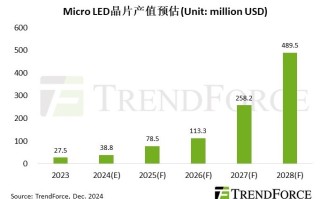 Micro LED芯片产值将迅速增长至35.59亿元人民币