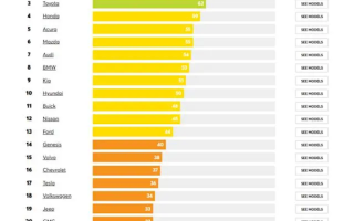 全球汽车可靠性排行榜出炉：第一名你肯定想不到
