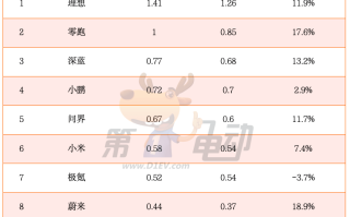 12月第二周销量榜：零跑大涨18%首破万辆，深蓝首进新势力榜前三