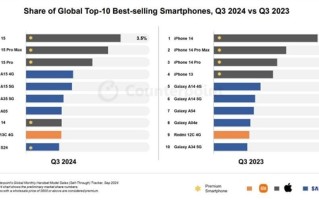 全球最热销iPhone、安卓手机是哪些：两大机构差异不小