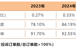 透过欧派家居61%的客户净推荐值，解码中国家居行业服务变革新范式