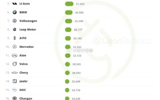 全球新能源汽车销量TOP20出炉：比亚迪稳坐冠军 是特斯拉4倍