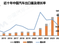 中国汽车出口600万辆：打了谁的脸，伤了谁的心｜救赎2024