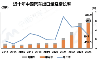 中国汽车出口600万辆：打了谁的脸，伤了谁的心｜救赎2024