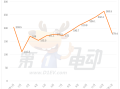 1月车市惊天巨变！秦/宋PLUS、海鸥腰斩，星越L、星愿逆势登顶