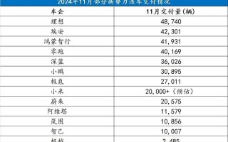 11月新势力销量：哪吒之后，下一家不发成绩单的是谁？