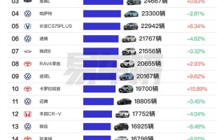 11月燃油车型销量榜：日产轩逸、大众朗逸包揽冠亚军