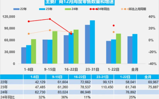 乘联会：12月1-22日乘用车市场零售169.2万辆 新能源占比近50%