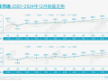 乘联会：2024年新能源乘用车销量1223万辆，同比增长37.8%