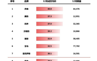 超越宝马奥迪！腾势位列中国新能源豪华品牌第一：成交均价37.3万元