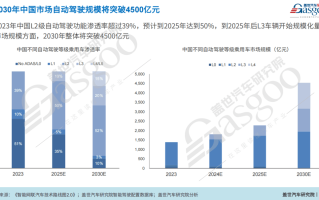 澎湃智能浪潮，中国汽车创新突围开辟新局 | 第六届金辑奖中国汽车新供应链百强