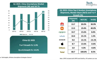 Q1中国智能手机出货量同比增长9%：华为第一、苹果第五