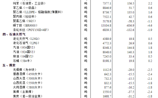 11月下旬流通领域重要生产资料价格：20种产品价格上涨 30种下降