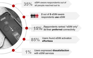 电子SIM技术运用受阻 39%用户不满意！